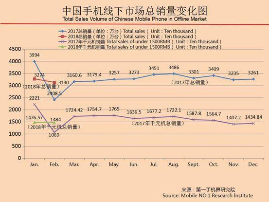2018年2月中國(guó)熱銷(xiāo)千元機(jī)市場(chǎng)分析報(bào)告