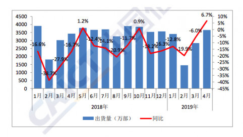 4月國內(nèi)手機市場總體出貨量3653萬部，同比增長6.7%